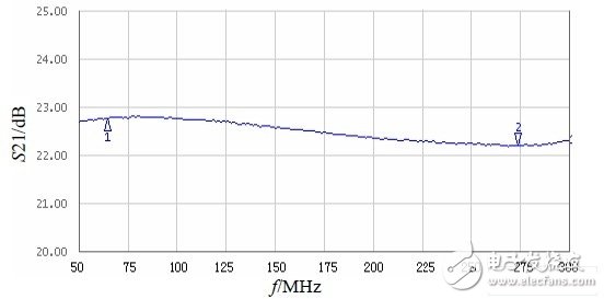 增益与频率的关系