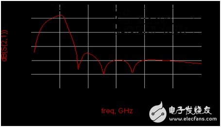 GSM频段总增益仿真结果