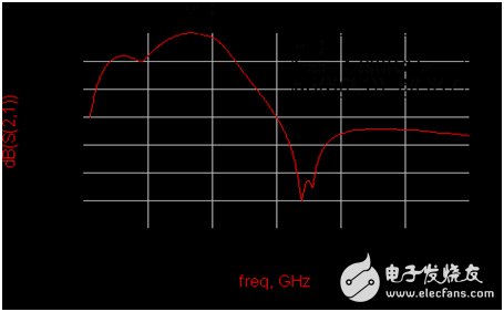 DCS频段总增益仿真结果