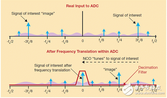 采用低通滤波器和NCO的频率变换可在所需频率下有效实现带通滤波器。频率规划能确保不想要的谐波、尖刺和图像落在频带以外。