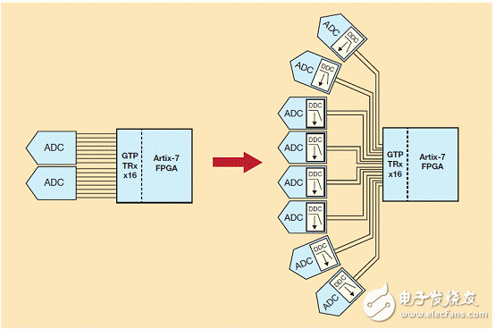 抽取比率为8的DDC能让赛灵思Artix-7的16 GTP 6.6Gbps收发器支持八个ADC,每个都通过两条JESD204B通道传送抽取后的I/Q数据,反之只能支持两个ADC,每个通过八条通道输出完整带宽。
