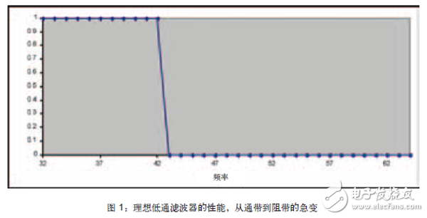 将FPGA作为数字滤波器构建模块，可以避免模拟设计中存在的某些问题