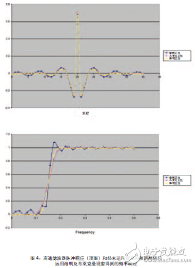 将FPGA作为数字滤波器构建模块，可以避免模拟设计中存在的某些问题