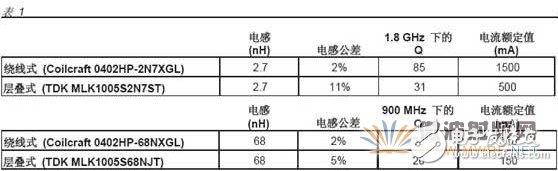 射频电感器选择参数知多少?
