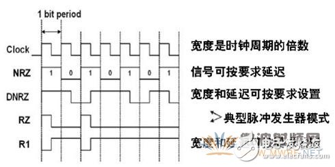 脉冲码型发生器工作原理