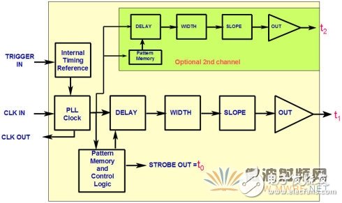 脉冲码型发生器工作原理