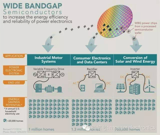 拯救摩尔定律,宽带隙半导体表现超越硅