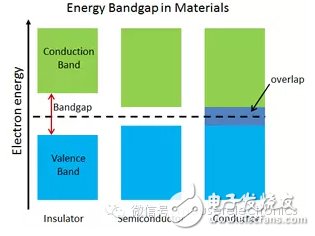 拯救摩尔定律,宽带隙半导体表现超越硅