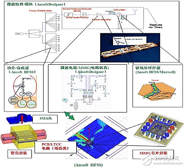 基于HFSS的射频微波系统设计仿真平台介绍