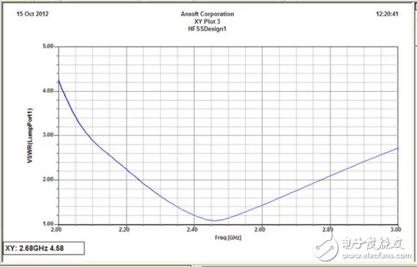 教你如何在天线设计上使用HFSS仿真软件？