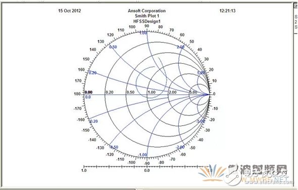 教你如何在天线设计上使用HFSS仿真软件？