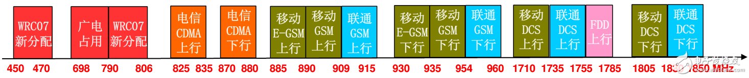 具详细的国内无线频谱资源分配图（最全）