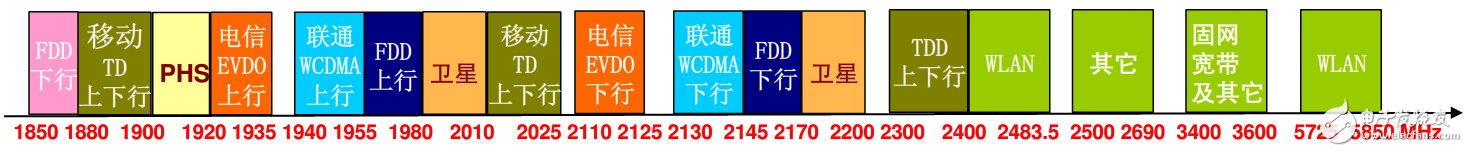 具详细的国内无线频谱资源分配图（最全）