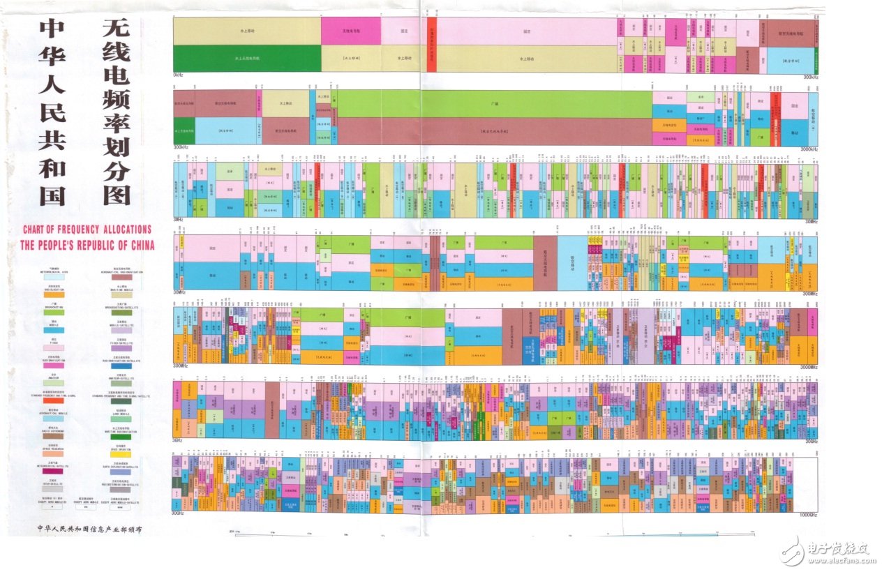 具详细的国内无线频谱资源分配图（最全）