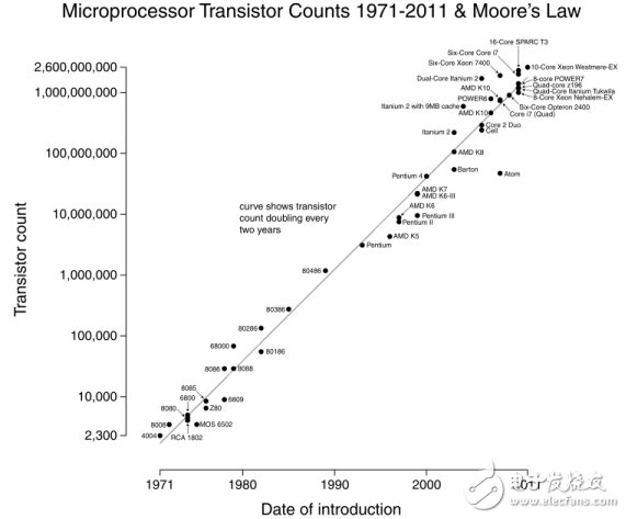 摩尔定律推动科技变革