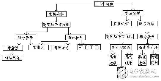 介绍计算电磁学基础知识及数值方法汇总