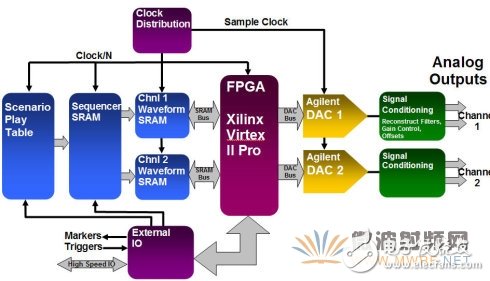 浅析任意波形发生器的工作原理