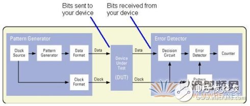 浅析误码仪工作原理