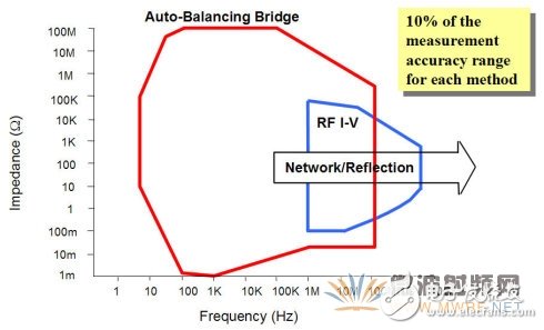 阻抗分析仪工作原理