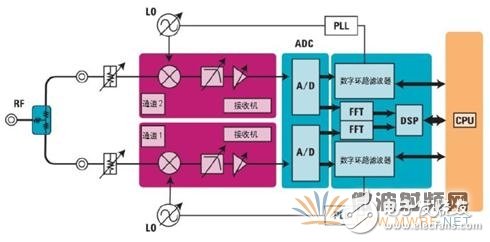 信号源分析仪的工作原理及功能