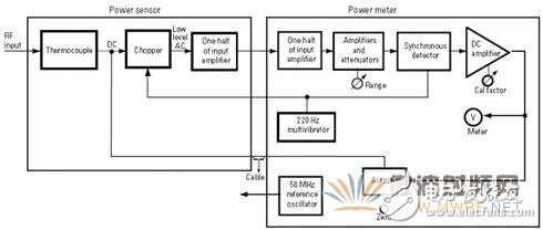 浅析功率计和功率传感器工作原理
