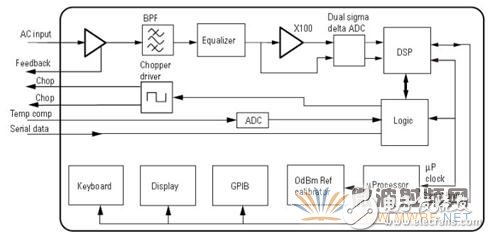 浅析功率计和功率传感器工作原理
