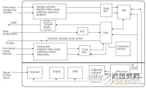 浅析功率计和功率传感器工作原理