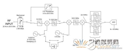频谱分析仪原理结构框图