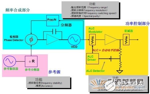 典型的信号源组成框图