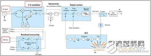 现代矢量信号源结构框图