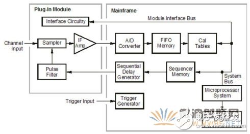 采样示波器结构原理图