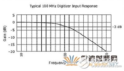 示波器基本概念之带宽、采样率,与奈奎斯特定理