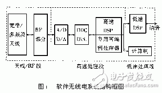 软件无线电技术简介及特点应用