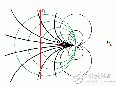 图1. 阻抗和史密斯圆图基础