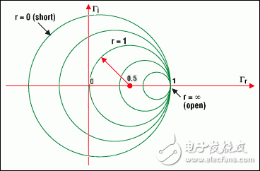 图4a. 圆周上的点表示具有相同实部的阻抗例如,r =1的圆,以(0.5, 0)为圆心,半径为0.5它包含了代表反射零点的原点(0, 0) (负载与特性阻抗相匹配)以(0, 0)为圆心半径为1的圆代表负载短路负载开路时,圆退化为一个点(以1, 0为圆心,半径为零)与此对应的是最大的反射系数1,即所有的入射波都被反射回来