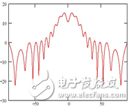 柱面共形裂缝阵天线的设计与仿真 (一)
