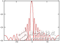 柱面共形裂缝阵天线的设计与仿真 (一)