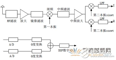 浅析：采用PLL技术的接收机射频前端的设计方案