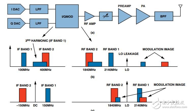 图1. 传统发射器架构中的双频段无线电(频段1和频段3)频率规划示例：a) 发射器信号链组成; b) IF变频；c)直接变频