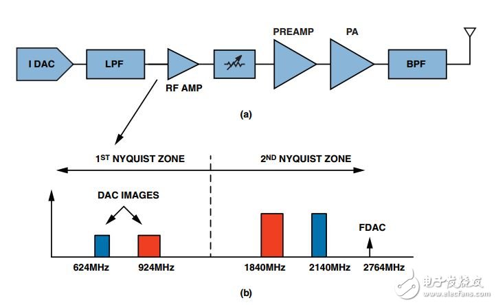 图2. 直接至RF发射器架构中的双频段无线电(频段1和频段3)频率规划示例：a) 发射器信号链组成; b) 直接至RF变频