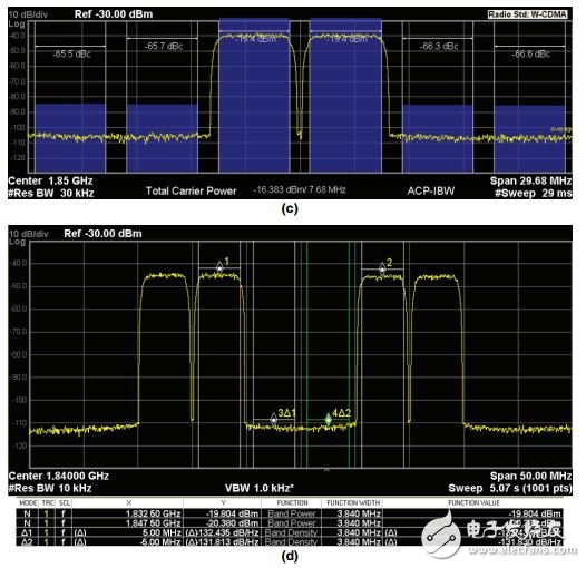 采用RF DAC的多频段、多标准发射器设计