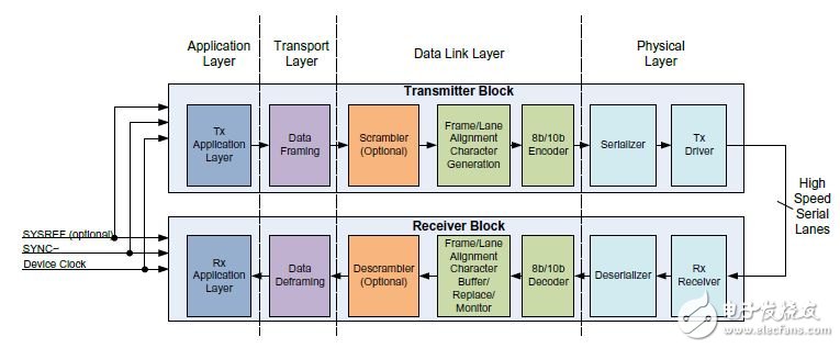 图1. 通过JESD204B各层的简化数据流