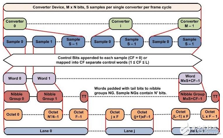 图2. 传输层ADC样本映射