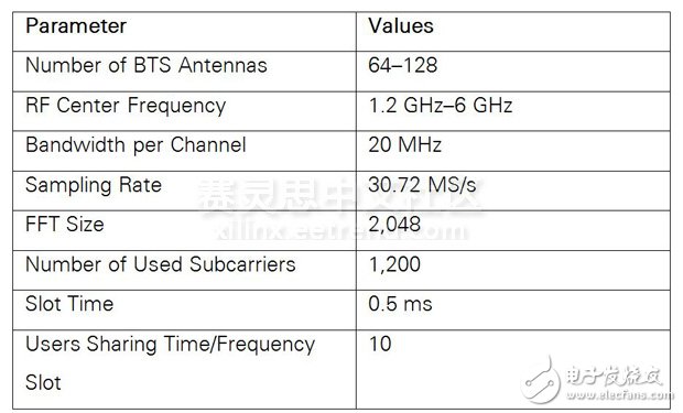 表1. 大规模MIMO应用程序框架系统参数