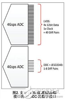 转换器领域的进步带来了软件定义无线电的全新跨越