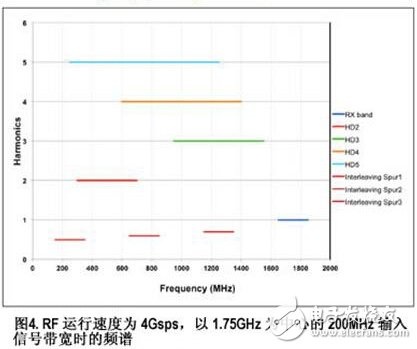 转换器领域的进步带来了软件定义无线电的全新跨越
