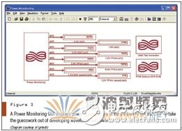 图3:功率监测GUI显示调制解调器FPGA和DSP的功率消耗,消除对波形实现功率消耗的猜测