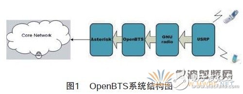 新型的无线接入点OpenBTS介绍及其改进和优化