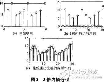 基于软件无线电技术和DSP实现基频发射机设计及CCS仿真