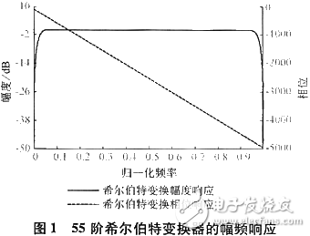 基于软件无线电技术和DSP实现基频发射机设计及CCS仿真